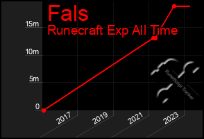 Total Graph of Fals