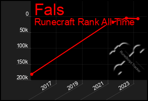 Total Graph of Fals