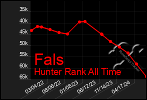 Total Graph of Fals