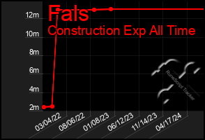 Total Graph of Fals