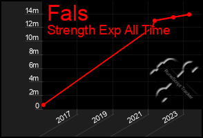 Total Graph of Fals