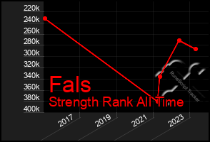 Total Graph of Fals