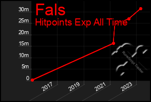 Total Graph of Fals