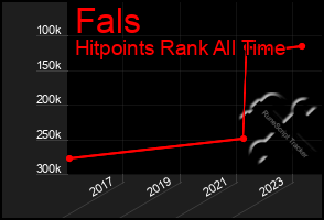 Total Graph of Fals