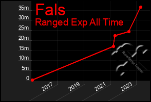 Total Graph of Fals