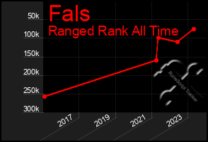 Total Graph of Fals