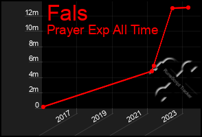 Total Graph of Fals