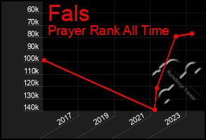 Total Graph of Fals