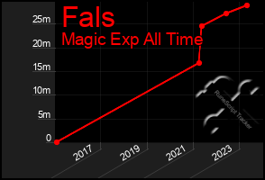 Total Graph of Fals