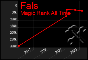 Total Graph of Fals