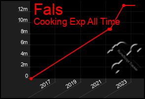 Total Graph of Fals