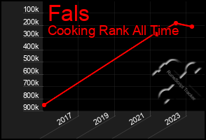 Total Graph of Fals