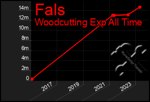 Total Graph of Fals