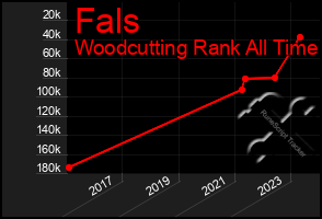 Total Graph of Fals