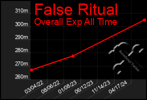 Total Graph of False Ritual