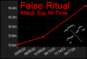 Total Graph of False Ritual