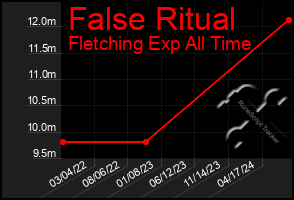 Total Graph of False Ritual