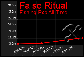 Total Graph of False Ritual