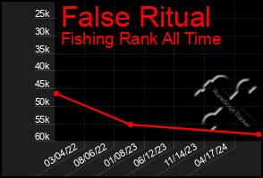 Total Graph of False Ritual