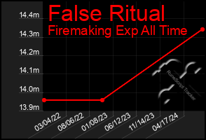 Total Graph of False Ritual