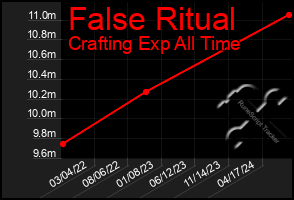 Total Graph of False Ritual