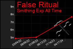 Total Graph of False Ritual