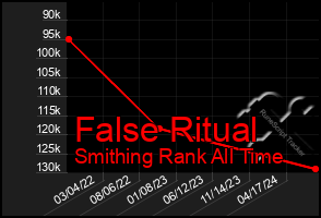 Total Graph of False Ritual