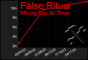 Total Graph of False Ritual