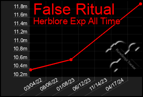 Total Graph of False Ritual