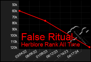 Total Graph of False Ritual