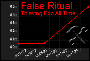 Total Graph of False Ritual