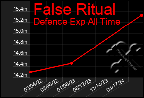 Total Graph of False Ritual