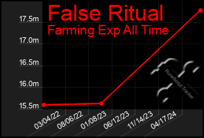 Total Graph of False Ritual