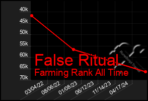 Total Graph of False Ritual