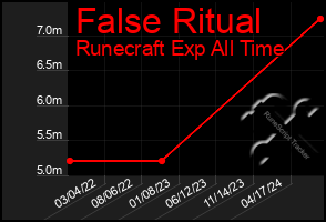 Total Graph of False Ritual