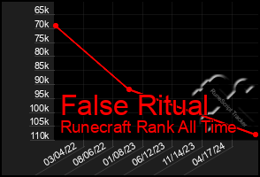 Total Graph of False Ritual