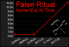 Total Graph of False Ritual