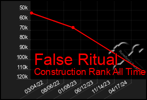 Total Graph of False Ritual