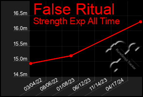 Total Graph of False Ritual