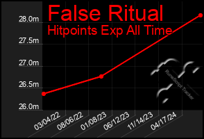 Total Graph of False Ritual