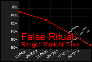 Total Graph of False Ritual