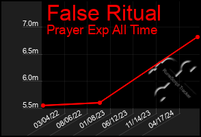 Total Graph of False Ritual