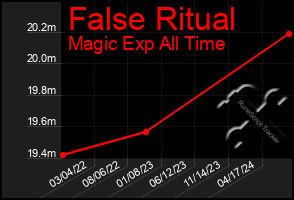 Total Graph of False Ritual