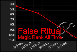 Total Graph of False Ritual