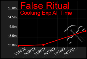 Total Graph of False Ritual