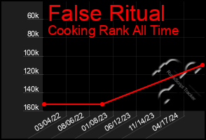 Total Graph of False Ritual