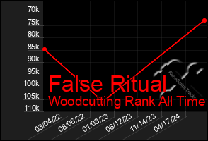 Total Graph of False Ritual