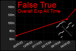 Total Graph of False True