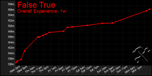 Last 7 Days Graph of False True