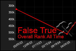 Total Graph of False True